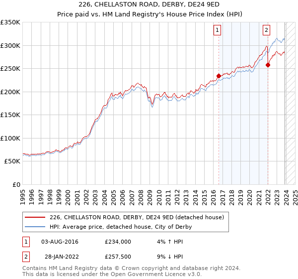 226, CHELLASTON ROAD, DERBY, DE24 9ED: Price paid vs HM Land Registry's House Price Index