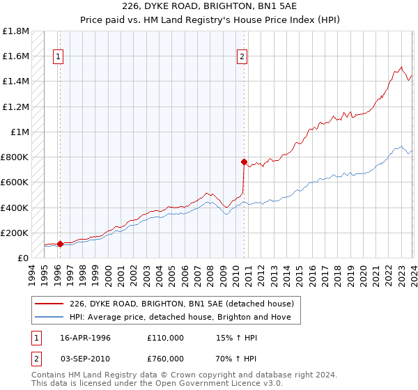 226, DYKE ROAD, BRIGHTON, BN1 5AE: Price paid vs HM Land Registry's House Price Index