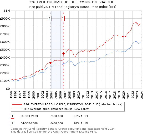 226, EVERTON ROAD, HORDLE, LYMINGTON, SO41 0HE: Price paid vs HM Land Registry's House Price Index