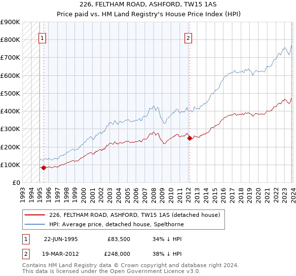 226, FELTHAM ROAD, ASHFORD, TW15 1AS: Price paid vs HM Land Registry's House Price Index