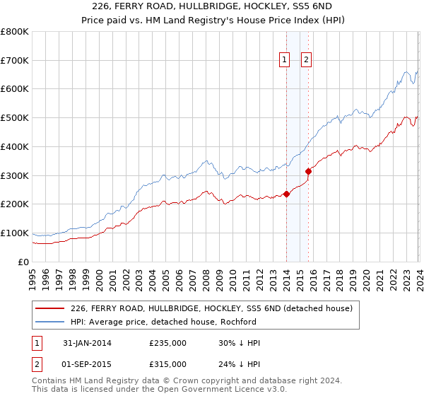 226, FERRY ROAD, HULLBRIDGE, HOCKLEY, SS5 6ND: Price paid vs HM Land Registry's House Price Index