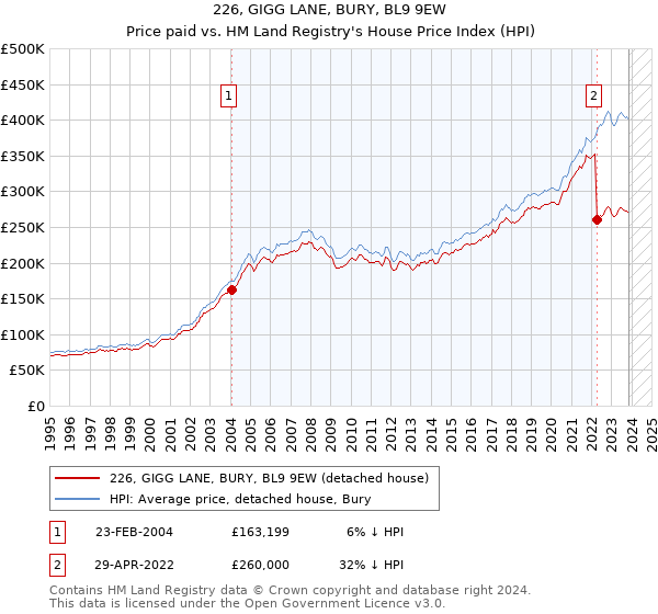 226, GIGG LANE, BURY, BL9 9EW: Price paid vs HM Land Registry's House Price Index