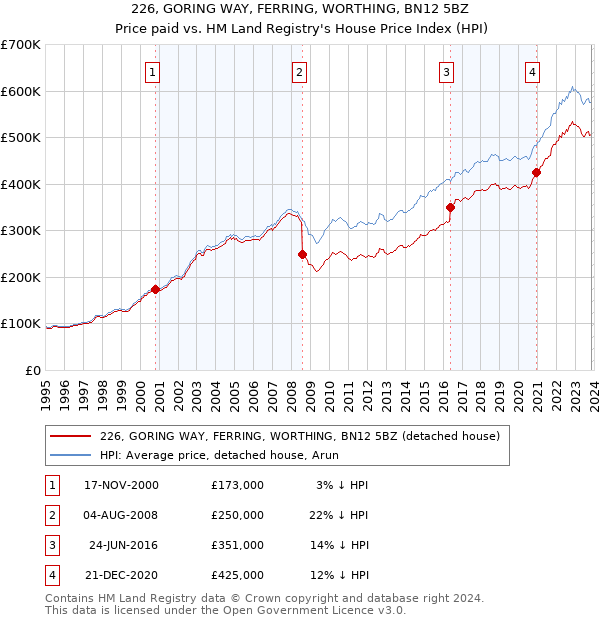226, GORING WAY, FERRING, WORTHING, BN12 5BZ: Price paid vs HM Land Registry's House Price Index