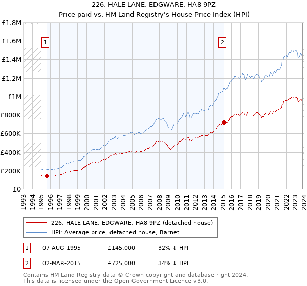 226, HALE LANE, EDGWARE, HA8 9PZ: Price paid vs HM Land Registry's House Price Index