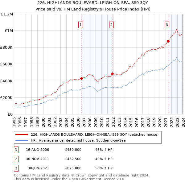 226, HIGHLANDS BOULEVARD, LEIGH-ON-SEA, SS9 3QY: Price paid vs HM Land Registry's House Price Index