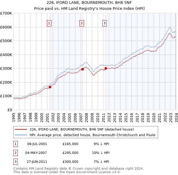226, IFORD LANE, BOURNEMOUTH, BH6 5NF: Price paid vs HM Land Registry's House Price Index