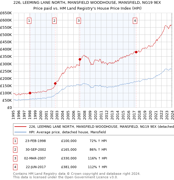 226, LEEMING LANE NORTH, MANSFIELD WOODHOUSE, MANSFIELD, NG19 9EX: Price paid vs HM Land Registry's House Price Index