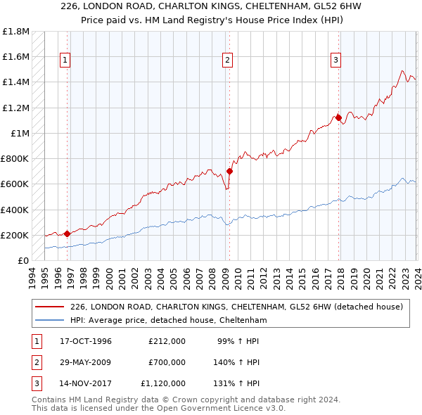 226, LONDON ROAD, CHARLTON KINGS, CHELTENHAM, GL52 6HW: Price paid vs HM Land Registry's House Price Index