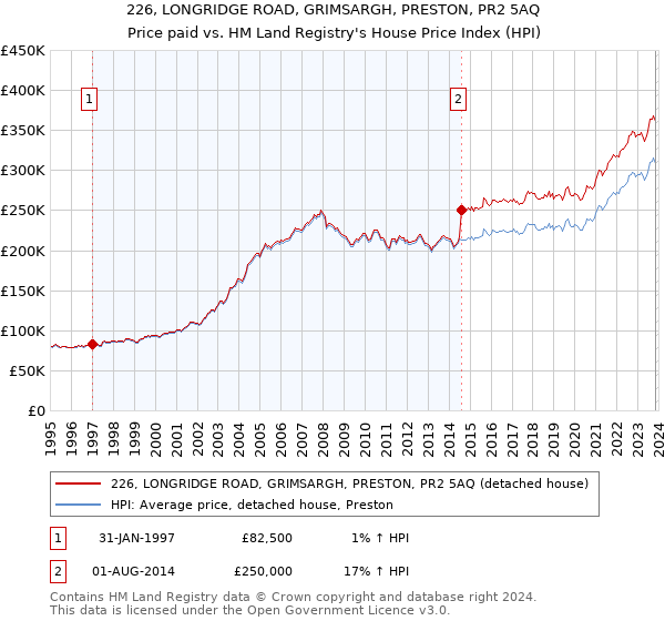 226, LONGRIDGE ROAD, GRIMSARGH, PRESTON, PR2 5AQ: Price paid vs HM Land Registry's House Price Index