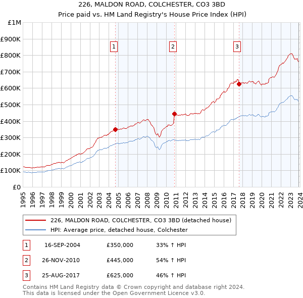 226, MALDON ROAD, COLCHESTER, CO3 3BD: Price paid vs HM Land Registry's House Price Index