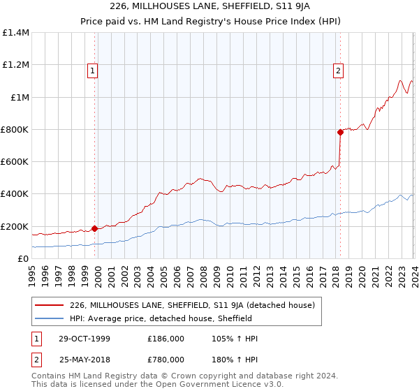 226, MILLHOUSES LANE, SHEFFIELD, S11 9JA: Price paid vs HM Land Registry's House Price Index