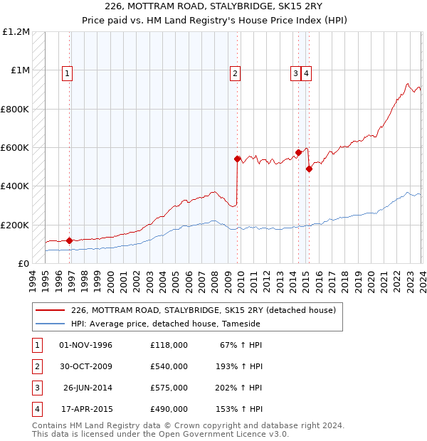 226, MOTTRAM ROAD, STALYBRIDGE, SK15 2RY: Price paid vs HM Land Registry's House Price Index
