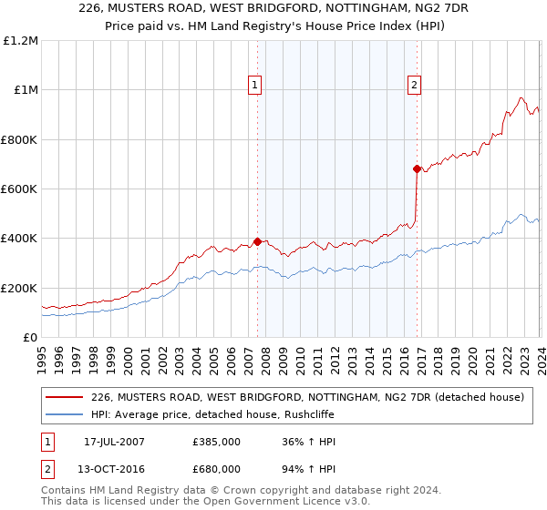 226, MUSTERS ROAD, WEST BRIDGFORD, NOTTINGHAM, NG2 7DR: Price paid vs HM Land Registry's House Price Index