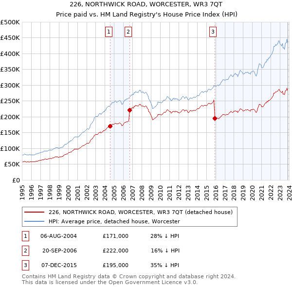 226, NORTHWICK ROAD, WORCESTER, WR3 7QT: Price paid vs HM Land Registry's House Price Index