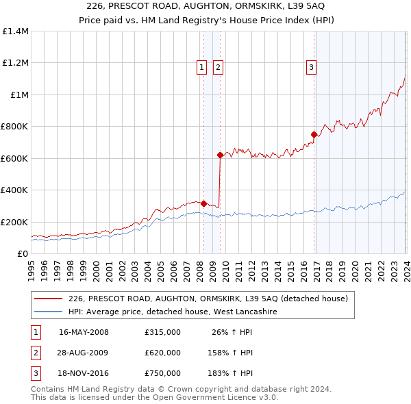 226, PRESCOT ROAD, AUGHTON, ORMSKIRK, L39 5AQ: Price paid vs HM Land Registry's House Price Index