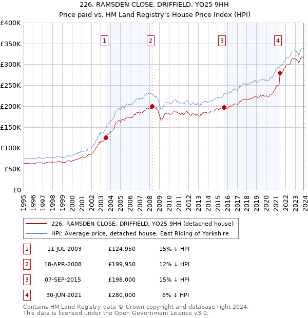 226, RAMSDEN CLOSE, DRIFFIELD, YO25 9HH: Price paid vs HM Land Registry's House Price Index