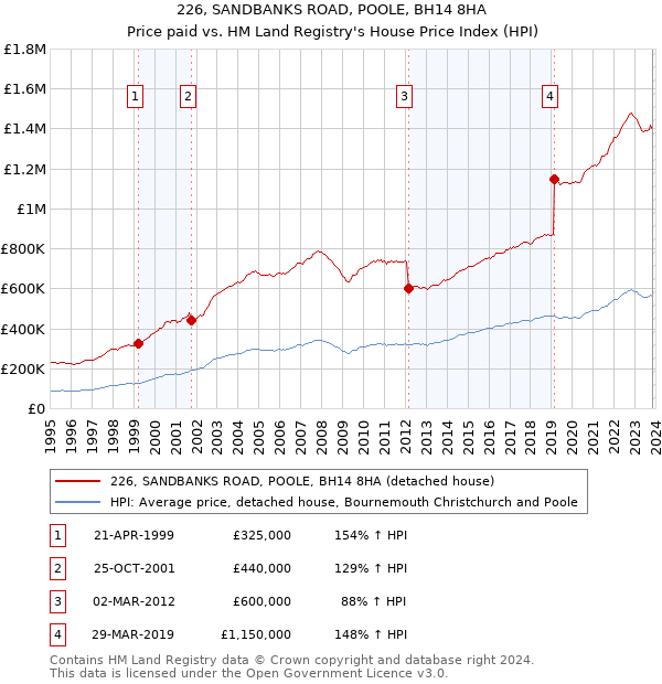 226, SANDBANKS ROAD, POOLE, BH14 8HA: Price paid vs HM Land Registry's House Price Index