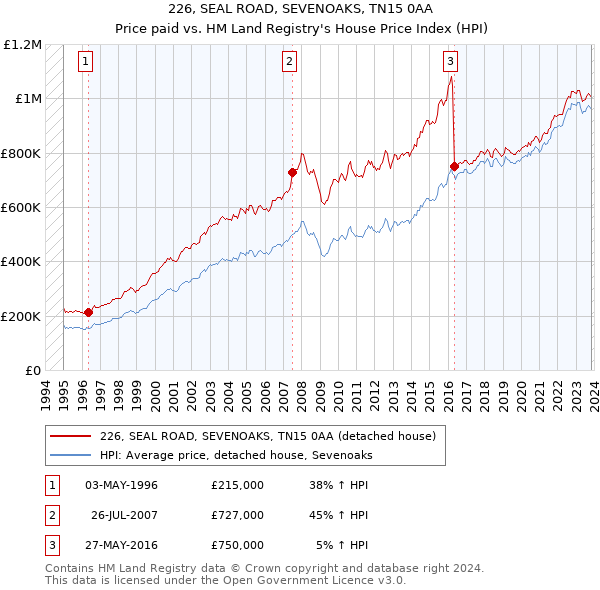 226, SEAL ROAD, SEVENOAKS, TN15 0AA: Price paid vs HM Land Registry's House Price Index