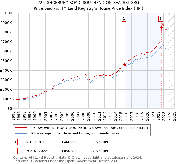 226, SHOEBURY ROAD, SOUTHEND-ON-SEA, SS1 3RG: Price paid vs HM Land Registry's House Price Index
