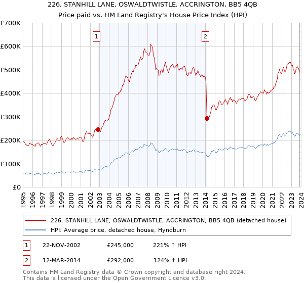 226, STANHILL LANE, OSWALDTWISTLE, ACCRINGTON, BB5 4QB: Price paid vs HM Land Registry's House Price Index