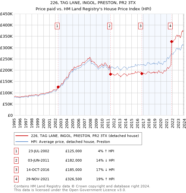 226, TAG LANE, INGOL, PRESTON, PR2 3TX: Price paid vs HM Land Registry's House Price Index