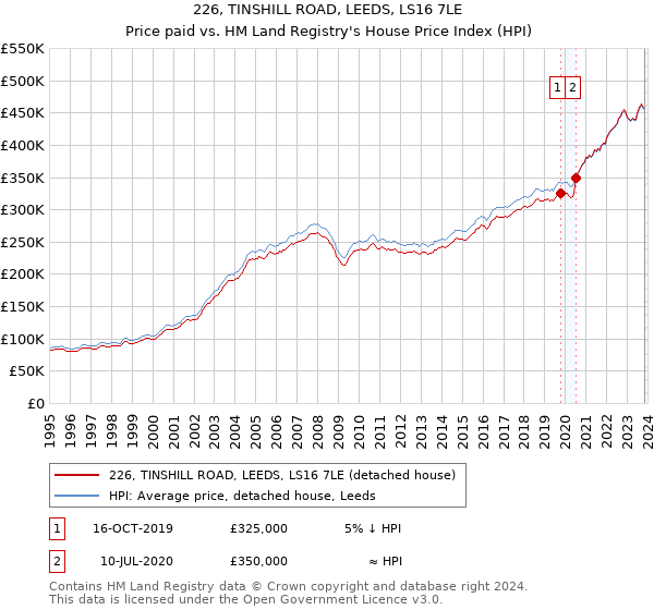 226, TINSHILL ROAD, LEEDS, LS16 7LE: Price paid vs HM Land Registry's House Price Index