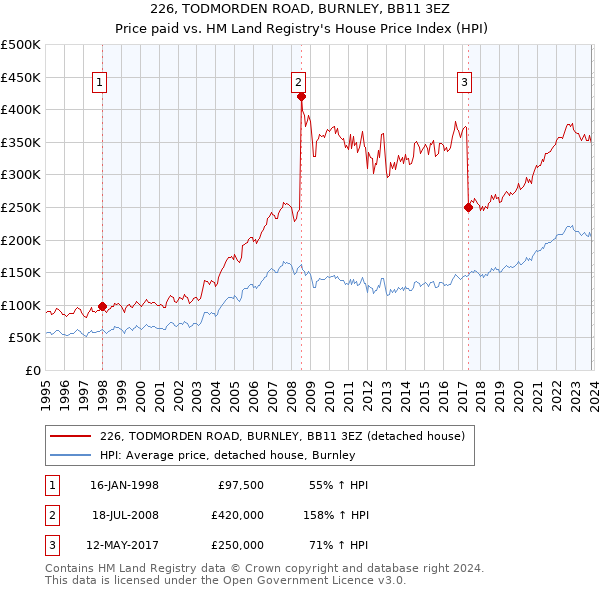 226, TODMORDEN ROAD, BURNLEY, BB11 3EZ: Price paid vs HM Land Registry's House Price Index