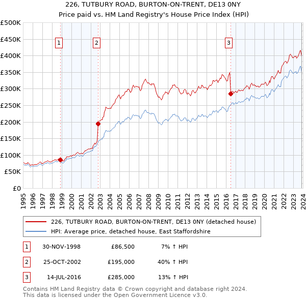 226, TUTBURY ROAD, BURTON-ON-TRENT, DE13 0NY: Price paid vs HM Land Registry's House Price Index