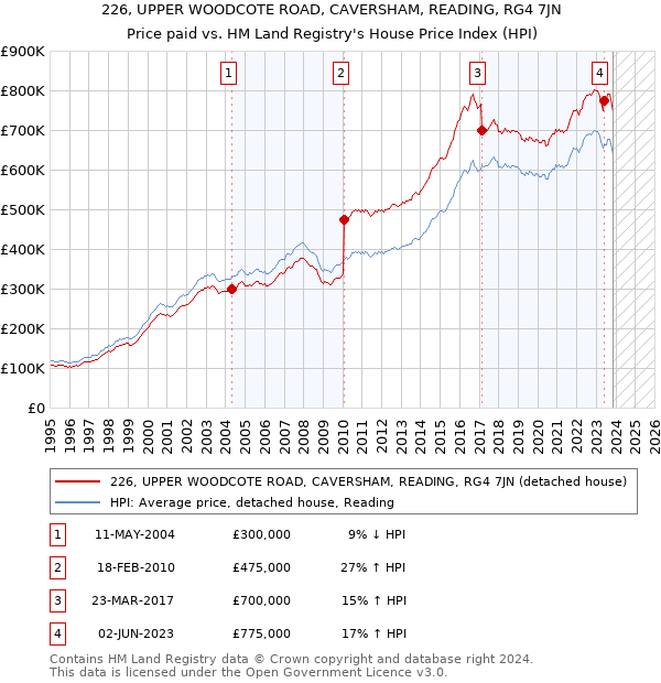 226, UPPER WOODCOTE ROAD, CAVERSHAM, READING, RG4 7JN: Price paid vs HM Land Registry's House Price Index