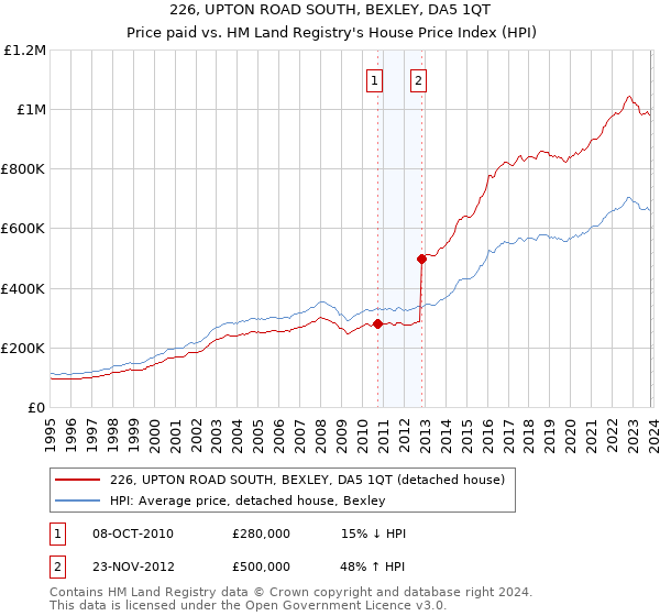 226, UPTON ROAD SOUTH, BEXLEY, DA5 1QT: Price paid vs HM Land Registry's House Price Index
