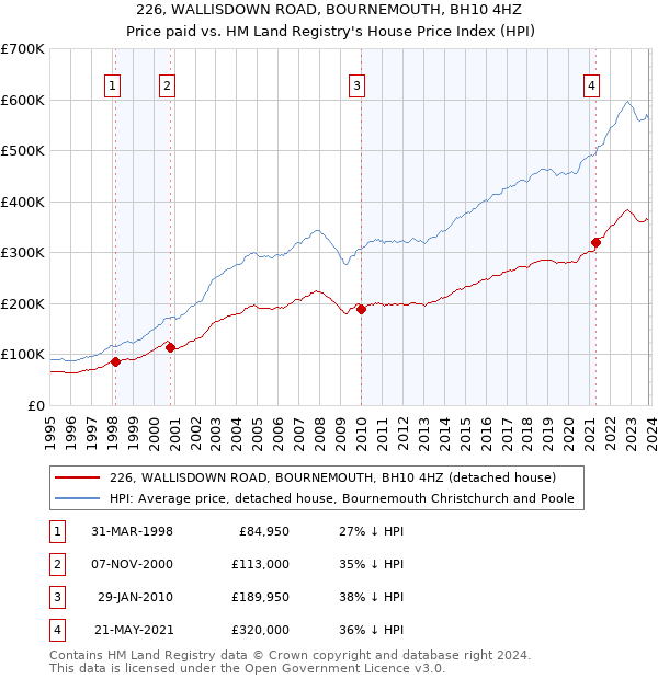 226, WALLISDOWN ROAD, BOURNEMOUTH, BH10 4HZ: Price paid vs HM Land Registry's House Price Index