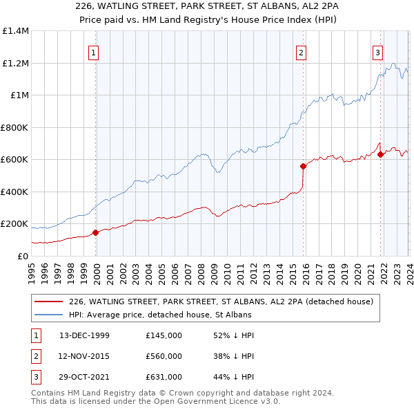 226, WATLING STREET, PARK STREET, ST ALBANS, AL2 2PA: Price paid vs HM Land Registry's House Price Index