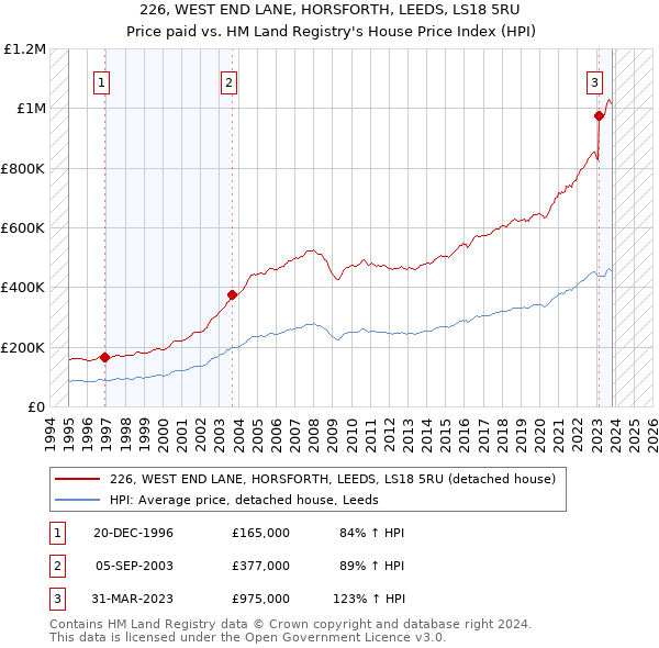 226, WEST END LANE, HORSFORTH, LEEDS, LS18 5RU: Price paid vs HM Land Registry's House Price Index