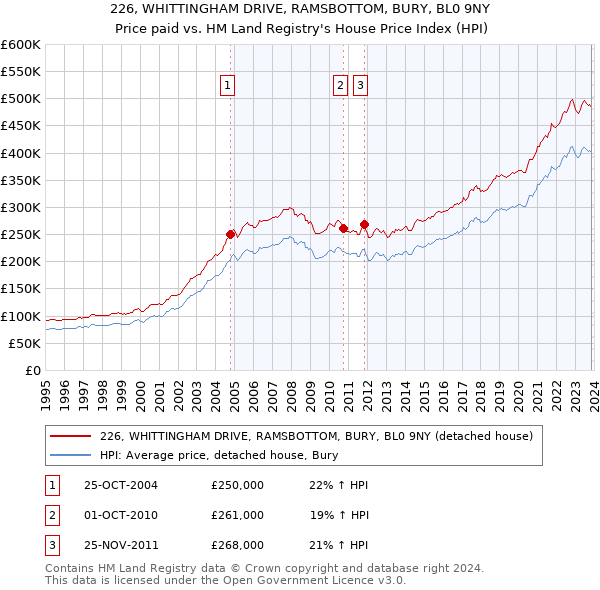 226, WHITTINGHAM DRIVE, RAMSBOTTOM, BURY, BL0 9NY: Price paid vs HM Land Registry's House Price Index