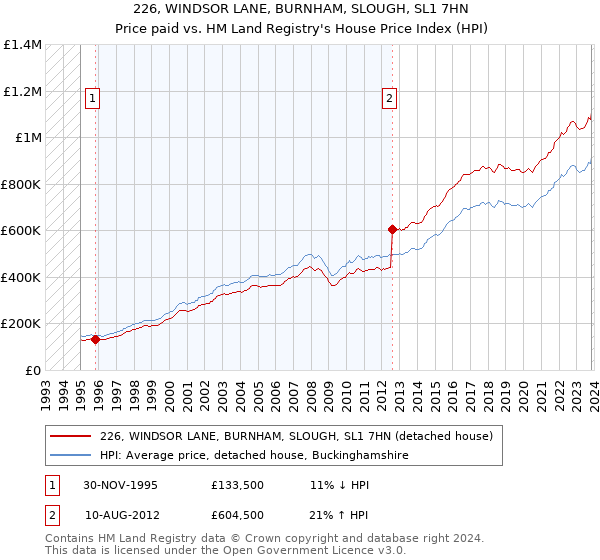 226, WINDSOR LANE, BURNHAM, SLOUGH, SL1 7HN: Price paid vs HM Land Registry's House Price Index