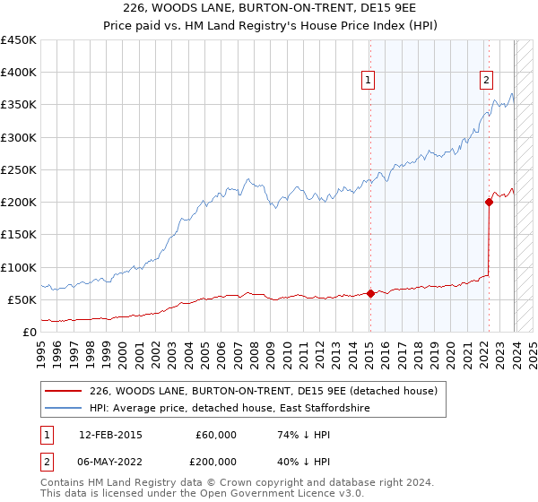 226, WOODS LANE, BURTON-ON-TRENT, DE15 9EE: Price paid vs HM Land Registry's House Price Index