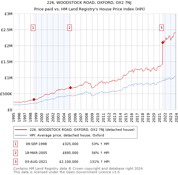 226, WOODSTOCK ROAD, OXFORD, OX2 7NJ: Price paid vs HM Land Registry's House Price Index
