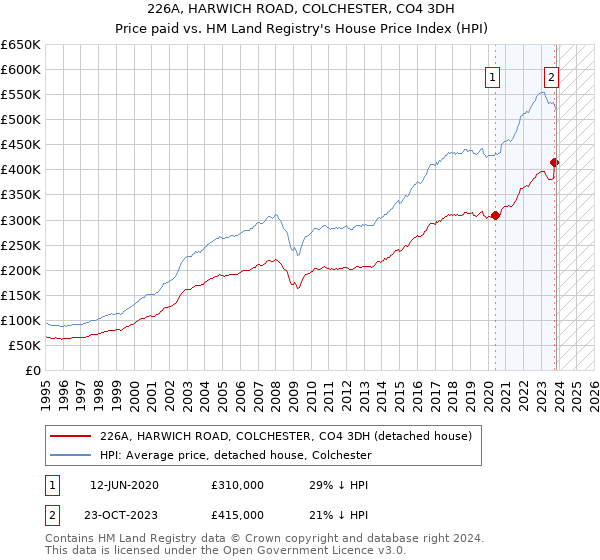 226A, HARWICH ROAD, COLCHESTER, CO4 3DH: Price paid vs HM Land Registry's House Price Index