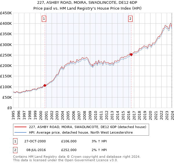 227, ASHBY ROAD, MOIRA, SWADLINCOTE, DE12 6DP: Price paid vs HM Land Registry's House Price Index