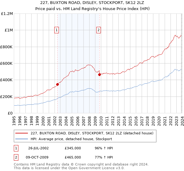 227, BUXTON ROAD, DISLEY, STOCKPORT, SK12 2LZ: Price paid vs HM Land Registry's House Price Index