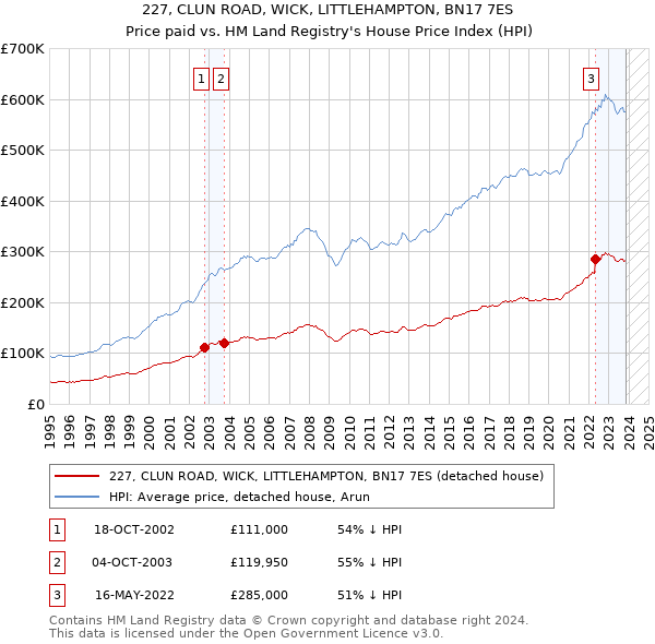 227, CLUN ROAD, WICK, LITTLEHAMPTON, BN17 7ES: Price paid vs HM Land Registry's House Price Index