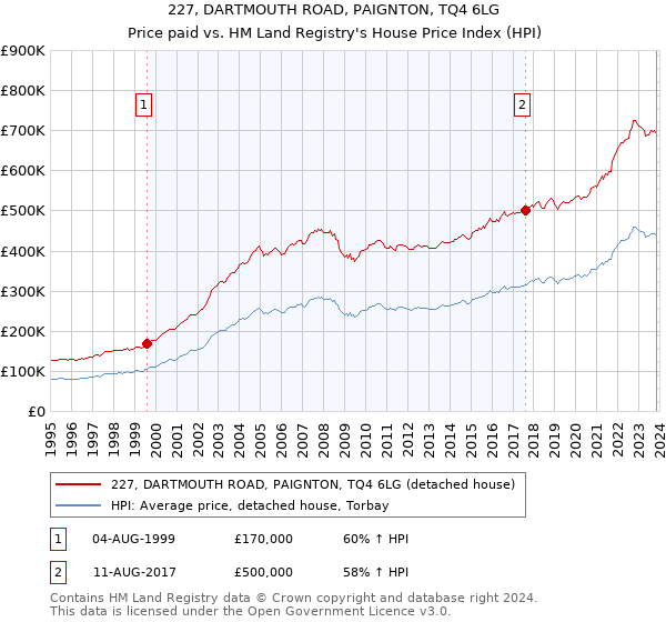 227, DARTMOUTH ROAD, PAIGNTON, TQ4 6LG: Price paid vs HM Land Registry's House Price Index