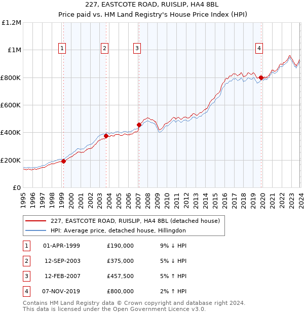 227, EASTCOTE ROAD, RUISLIP, HA4 8BL: Price paid vs HM Land Registry's House Price Index