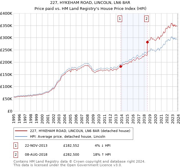 227, HYKEHAM ROAD, LINCOLN, LN6 8AR: Price paid vs HM Land Registry's House Price Index