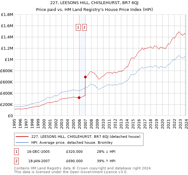 227, LEESONS HILL, CHISLEHURST, BR7 6QJ: Price paid vs HM Land Registry's House Price Index