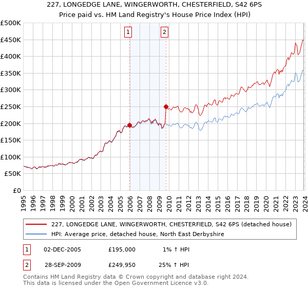 227, LONGEDGE LANE, WINGERWORTH, CHESTERFIELD, S42 6PS: Price paid vs HM Land Registry's House Price Index