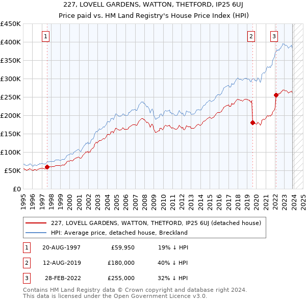 227, LOVELL GARDENS, WATTON, THETFORD, IP25 6UJ: Price paid vs HM Land Registry's House Price Index