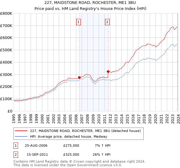 227, MAIDSTONE ROAD, ROCHESTER, ME1 3BU: Price paid vs HM Land Registry's House Price Index