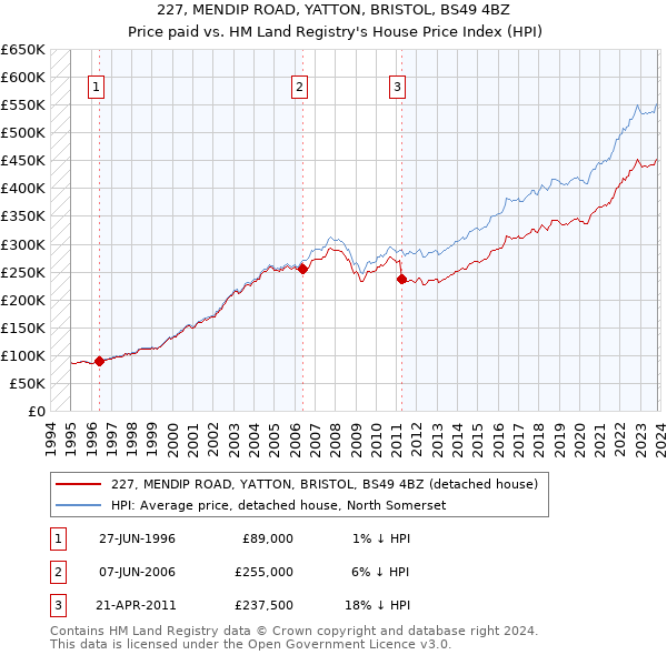 227, MENDIP ROAD, YATTON, BRISTOL, BS49 4BZ: Price paid vs HM Land Registry's House Price Index
