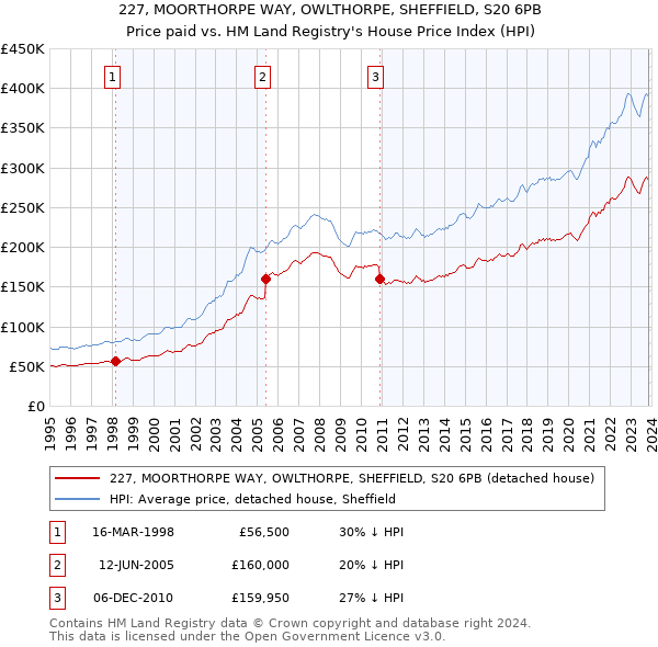 227, MOORTHORPE WAY, OWLTHORPE, SHEFFIELD, S20 6PB: Price paid vs HM Land Registry's House Price Index